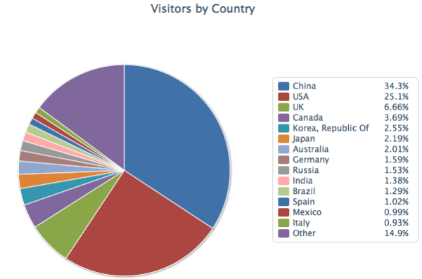 Visitors by Country, to University of Leicester iTunes U Channel, 7 March 2014